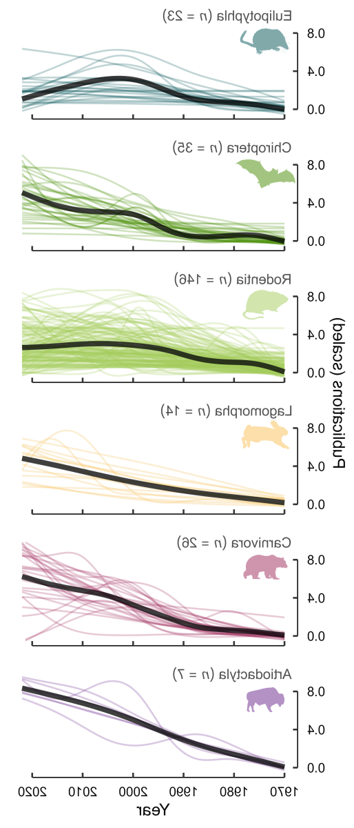 Graph showing the number of scientific publications on various mammal groups from 1970 to 2020. Species groups like Eulipotyphla (23 species), Chiroptera (35 species), Rodentia (146 species), Lagomorpha (14 species), Carnivora (26 species), and Artiodactyla (7 species) show different trends in research focus, with larger species like Artiodactyla and Carnivora receiving more attention over time compared to smaller species like Eulipotyphla and Lagomorpha.